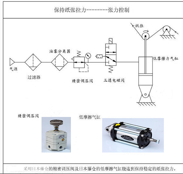 涂布機、凹印機的張力控制