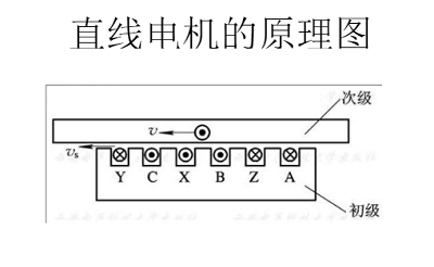 直線電機工作原理圖 直線電機工作原理圖