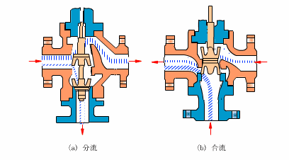 電動調節閥壓差與流量的定義是什么？