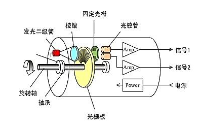 光電編碼器工作原理與增量式編碼器運行原理是否一樣？