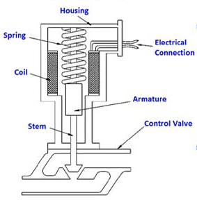執行器類型怎么區分，最常用的四種執行器類型