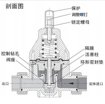 安全泄壓閥和減壓閥有什么區別，兩種閥的設計原理性能的差異？