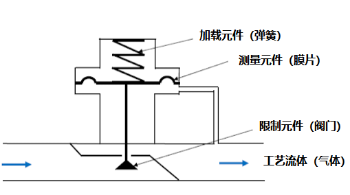 自力式減壓閥的工作原理通常用于低流量和低壓系統
