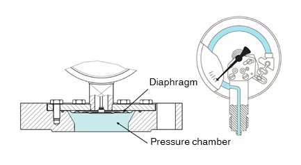 隔膜壓力表介質有幾種，對于隔膜壓力表介質可提供的解決方案？