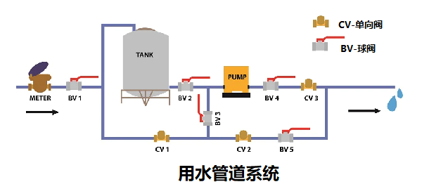 單向閥控制管路中流體和氣體的結構，簡述單向閥的工作原理