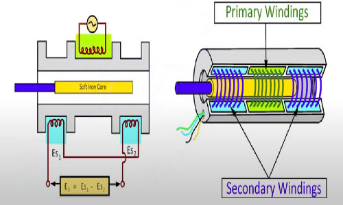 直線傳感器工作原理基于電磁感應和光電效應？